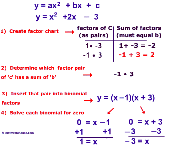 Steps to solve quadratic by factoring