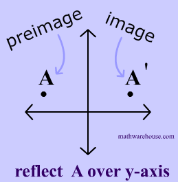 Image and Preimage