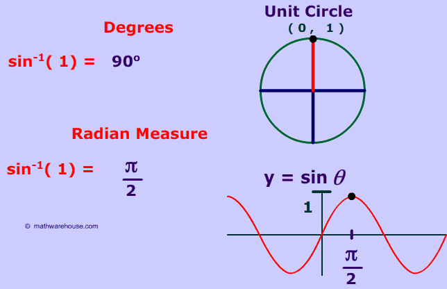 Picture of Inverse sine of 1