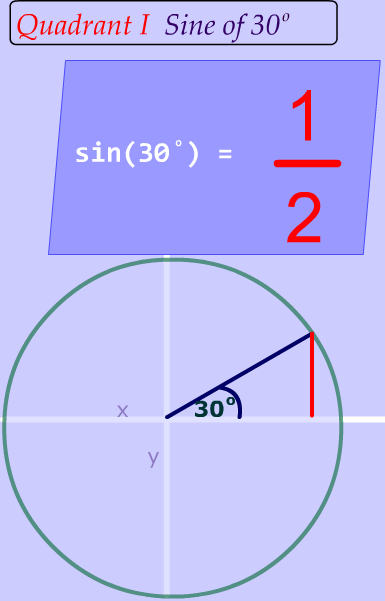 Quadrant I sine