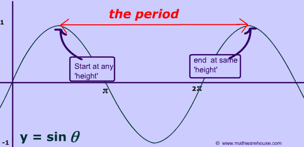 illustration-graph-of-period-of-sine-of-x-labelled.png