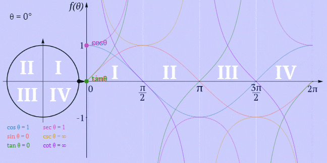 Trigonometry Animated Gifs--Sine, Unit Circle Tangent and more!
