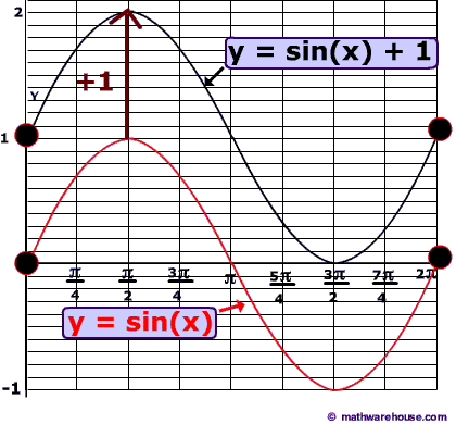 translation of the graph of sinx downward by one