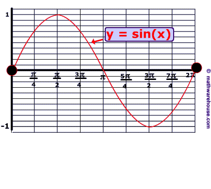 How To Write An Equation From A Trig Graph