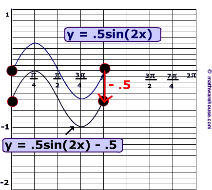 How To Write An Equation From A Trig Graph