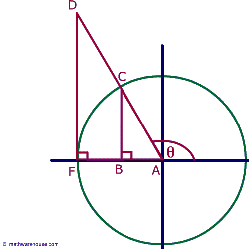 tangent of circle. Picture of sine , tangent