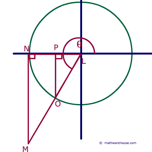 trigonometry unit circle. unit circle tangent trig