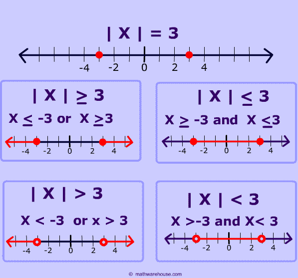 How to solve absolute value inequalities. Step by step interactive