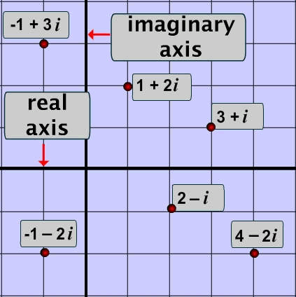 Diagram of Graph of Complex Numbers