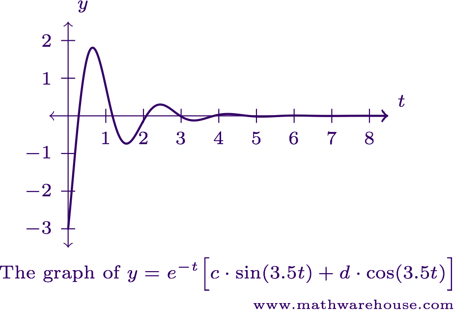 Graph of an Oscillating Function