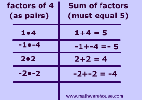 Factoring Trinomials Sign Chart