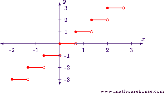 Transformations of the greatest integer function (step function), Math,  Algebra, functions