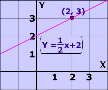 Diagram of Line's Equation