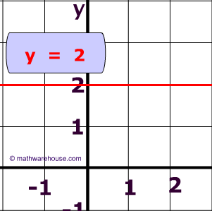 Example of graph of a Horizontal line