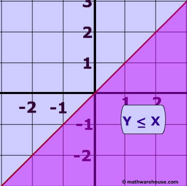 Linear Inequalities How To Graph The Equation Of A Linear Inequality