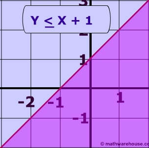 linear inequality: y <= x + 1