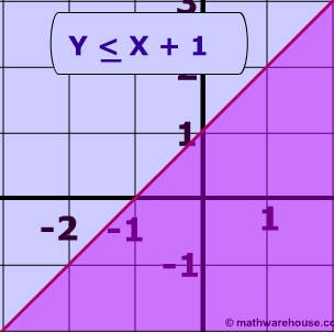 Linear Inequalities How To Graph The Equation Of A Linear Inequality