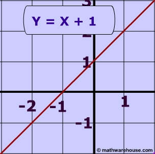 linear inequality: y = x + 1