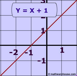 Linear Inequalities How To Graph The Equation Of A Linear Inequality