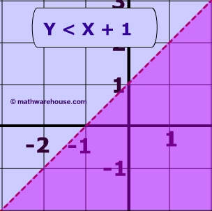 Linear inequality: y < x + 1