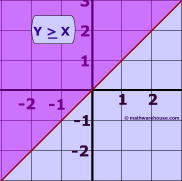 linear inequality: y >= x