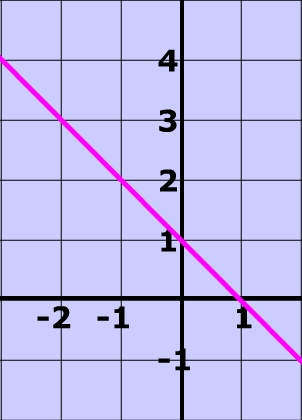 Linear inequality