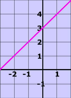 Linear inequality: y = x + 3