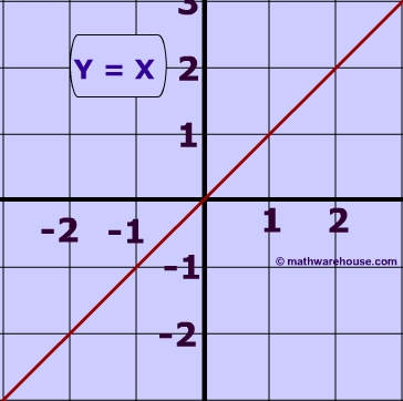 y = x