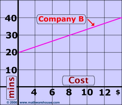 Graph of Rate