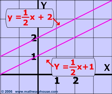 identifying parallel and perpendicular lines from equations