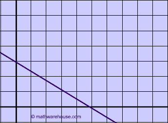 Point Slope Form Graph1