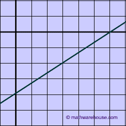 Point Slope Form Graph1