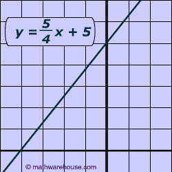 Diagram of slope intercept form of line