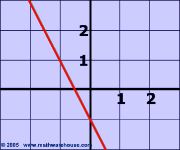 Slope intercept form of graph of line