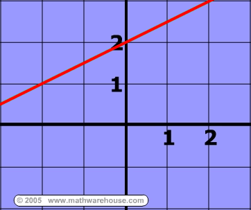 Slope Intercept Form of Line in graph