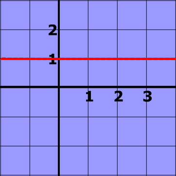 Slope Intercept Form of Line in graph
