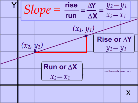 how to find slope