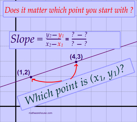 which point is x1, y1 vs x2 y2 in formula