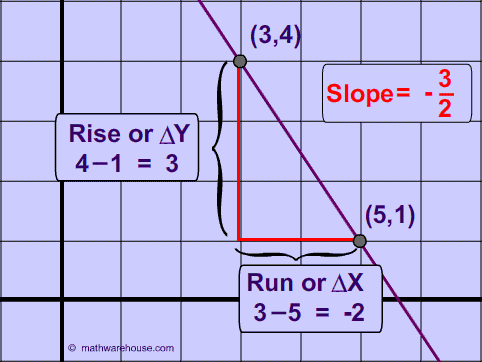 Picture of the slope of a line