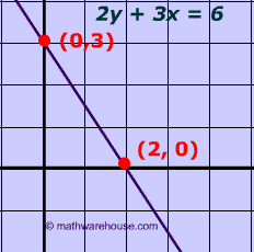 Standard form equation of line