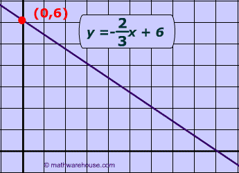 Diagram of slope intercept form of line