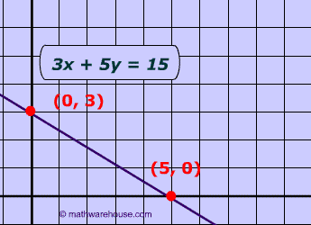 Graph of Standard Form Equation