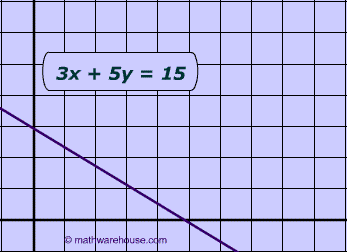 Diagram of slope intercept form of line