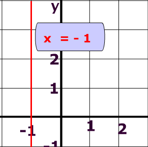 Example of graph of vertical line