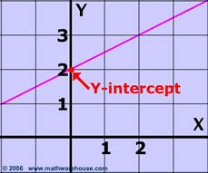 Picture of Y Intercept of Line
