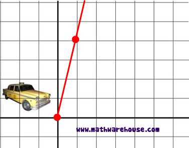 Linear Equation