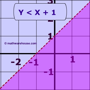 Graph y < x+ 1