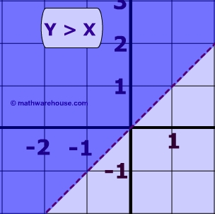 Systems Of Linear Inequalities Solutions Of These Systems Pictures Examples And Practice Problems