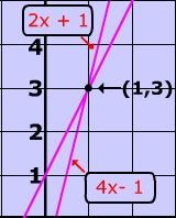 picture of algebraic method solution