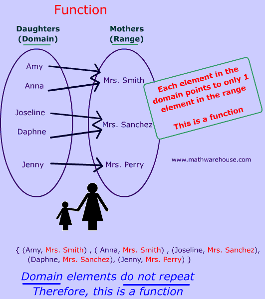 Functional Chart Definition